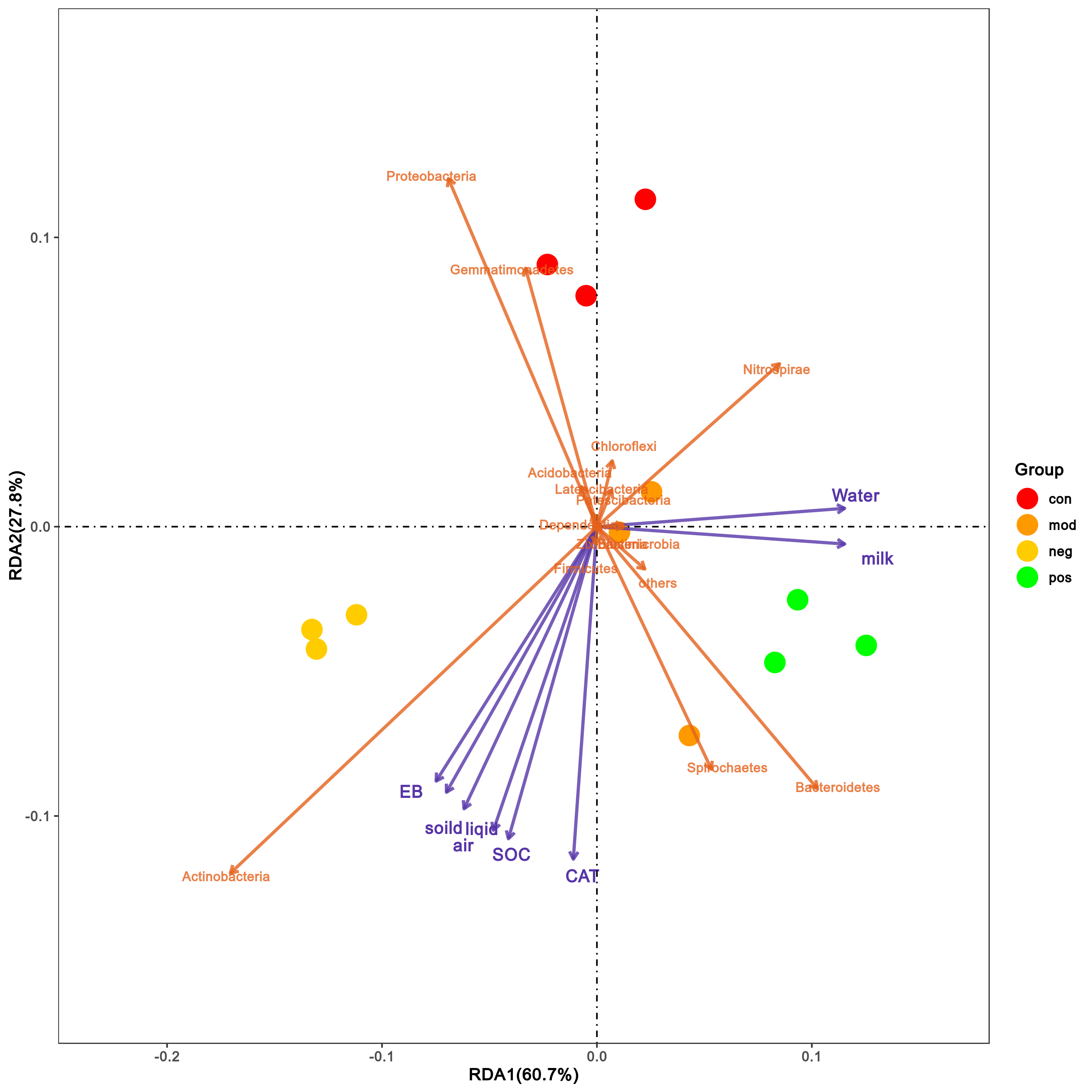 RDA_triplot_with_arrow.png