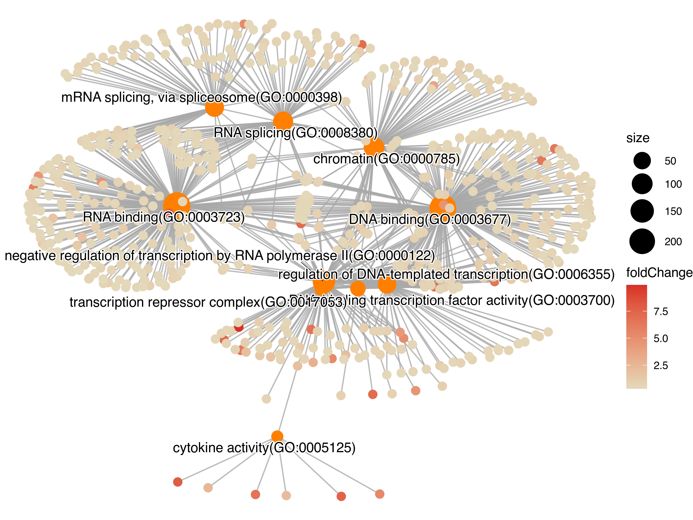 Cnetplot Go 文献引用: Bioinformatic analysis was performed using the OECloud tools at ...